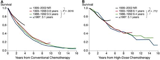 Figure 3. Cumulative relative survival in patients treated during different times of enrollment. (A) Relative survival of conventionally treated patients was significantly longer in those enrolled between 1999 and 2002 compared with patients enrolled earlier (P < .001). (B) Relative survival in patients treated with high-dose therapy was similar during the different time periods of enrollment. Inserts show median values adjusted for relative survival and P values.