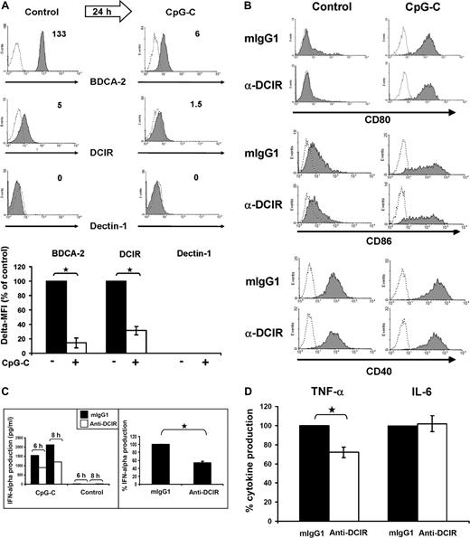 Figure 2. DCIR triggering does not affect TLR9-mediated costimulatory molecule expression but inhibits IFN-α production. (A) TLR9 triggering induces BDCA-2 and DCIR down-regulation. Expression of BDCA-2, DCIR and dectin-1 was analyzed directly after cell isolation (left) and after 24 hours of culture with IL-3 and CpG-C (right). Dectin-1 is not expressed under the conditions tested. The numbers indicate Δ MFI (MFI of specific antibody minus MFI of matched isotype control). Data represent 3 independent experiments (top panel). BDCA-2 and DCIR down-regulation in response to TLR9 triggering with CpG-C is statistically significant with a reduction to 14% ± 10% (*P ≤ .001, data represent the mean ± SEM of 3 experiments) for BDCA-2 and to 31% ± 14% for DCIR (*P ≤ .001, data represent the mean ± SEM of 6 experiments; bottom panel). (B) TLR9-induced pDC maturation is not influenced by DCIR triggering. Freshly isolated pDCs were stimulated with 5 μg/mL CpG-C or medium on plates coated with murine anti-DCIR or matching isotype control antibodies. Cells were harvested after 24 hours and stained with anti-CD80, anti-CD86, and anti-CD40 (shaded areas) or isotype control antibodies (dotted lines). The maturation markers CD40 and CD80 were not expressed on resting pDCs, whereas there was some CD86 expression detectable. Expression of all costimulatory molecules was quickly up-regulated in CpG-C stimulated cells irrespective of DCIR triggering. Similar results were obtained for MHC class II (data not shown). The data represent 3 independent experiments. (C) DCIR triggering inhibits TLR9-mediated IFN-α production by human pDCs. PDCs were incubated on plates coated with murine anti-DCIR or isotype control antibodies. Cells were stimulated with CpG-C (5 μg/mL) or left unstimulated (control), and IFN-α production was analyzed after 6 and 8 hours (left, one representative donor). DCIR triggering inhibited IFN-α production by 40% ± 3% compared with isotype control samples (P ≤ .001, right, data represent the mean ± SEM of 3 independent experiments; incubation time 8-24 hours). (D) DCIR triggering inhibits TNF-α but not IL-6 production. Cells were treated as in panel C) and TNF-α and IL-6 secretion were analyzed. DCIR triggering inhibited TNF-α production by 28% ± 5% (P ≤ .002), whereas it did not affect IL-6 production (data represent the mean ± SEM of 3 independent experiments; incubation time 6-24 hours). There was no production of IL-10 or IL-12 detectable (data not shown).