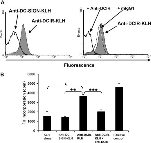 Figure 5. Human pDCs present KLH to PBLs after DCIR-mediated uptake. (A) Anti–DCIR-KLH binds specifically to DCIR-expressing CHO cells. The CHO cell line stably expressing human DCIR was incubated on ice with anti–DCIR-KLH, anti–DC-SIGN-KLH, rabbit polyclonal anti-KLH, and fluorochrome-conjugated secondary antibodies. FACS analysis showed that anti–DCIR-KLH binds well to the CHO-DCIR cell line, whereas binding of the anti–DC-SIGN conjugate cannot be detected (left). Binding of anti–DCIR-KLH (gray shaded area) can be inhibited by preincubation with anti-DCIR antibodies (thick line). Preincubation with a matching isotype control (dashed line) does not block anti–DCIR-KLH binding (right). Anti–DCIR-KLH does not bind to untransfected CHO cells (data not shown). (B) PDCs were freshly isolated and loaded with anti–DC-SIGN-KLH and anti–DCIR-KLH conjugates, KLH alone, or KLH together with patient-derived serum containing anti-KLH antibodies (positive control). To block DCIR-mediated antigen uptake, pDCs were also preincubated with anti-DCIR mAb before antigen targeting. PDCs were cultured with IL-3 and matured with 5 μg/mL of CpG-C. Fresh PBLs were added and thymidine incorporation was measured after 4 days of coculture. DCIR targeting induces PBL proliferation clearly above background of pDCs loaded with KLH alone or anti–DC-SIGN-KLH (*P ≤ .012 and **P ≤ .019, respectively). Proliferation can be blocked by preincubation with anti-DCIR antibody (***P ≤ .051). Similar data were obtained with pDCs incubated without CpG-C (data represent mean ± SEM of experiments performed in triplicate). Similar data were obtained from 2 independent patients.