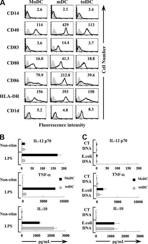 Figure 1. Phenotypic features of MoDCs, mDCs and tolDCs, generated from human monocytes. (A) Surface expression of differentiation markers (solid lines) was assessed by FACS analysis. Shaded regions represent staining with isotype control antibodies. The numbers represent MFI values of the respective markers. The data are representative of the results of 5 separate experiments. (B) Cytokine synthesis by the DCs was evaluated using culture supernatants of MoDCs or tolDCs stimulated with or without LPS for 24 hours. Results are the mean concentration plus or minus SD of triplicate experiments. (C) Cytokine synthesis by the DCs was evaluated using culture supernatants of MoDCs or tolDCs stimulated with E coli DNA or calf thymus DNA for 24 hours. Results are the mean concentration plus or minus SD of triplicate experiments.