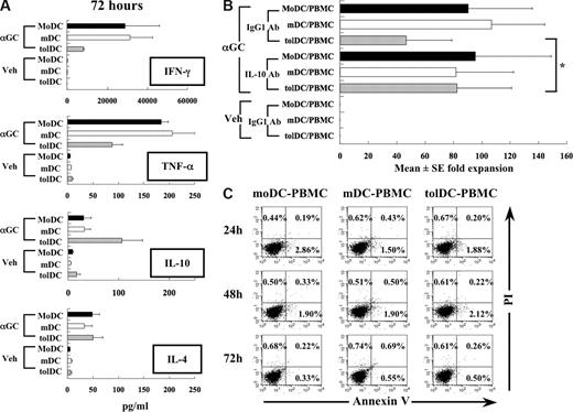Figure 2. Activation of iNKT cells by α-GalCer presented by distinct DC subsets. (A) Cytokine production of primary iNKT cells was assessed in culture supernatants of PBMCs after 72 hours of stimulation with distinct subsets of syngeneic DCs pulsed with α-GalCer (αGC) or vehicle (Veh). Results are the mean concentration plus or minus SD of triplicate experiments. (B) Mean plus or minus SE fold expansion of total iNKT cells after 7 days of stimulation of PBMCs with distinct subsets of syngeneic DCs loaded with α-GalCer (αGC) or vehicle (Veh) in the presence of anti–IL-10 mAb or rat control IgG1 from 3 different subjects (*P < .05). (C) Detection of apoptosis of PBMCs cocultured with α-GalCer-pulsed DCs (MoDCs, mDCs, or tolDCs) for 24, 48, or 72 hours. The percentage of cell death was measured by annexin V and PI staining using FACS analysis.