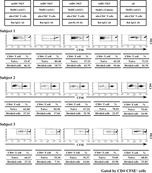Figure 5. Suppressor function of Vα24+ iNKT cells against the proliferation of alloreactive CD4+ T cells. 5 × 104 allogeneic CD4+ T responder cells from 3 different subjects were labeled with CFSE and cultured with 104 α-GalCer– or vehicle-loaded MoDCs and 5 × 104 moDC-NKT or tolDC-NKT cells in the presence of anti-IL-10 mAb or rat control IgG1. Cultures without Vα24+ iNKT cells were used as a control. Five days later, cell division in the cultures was analyzed using flow cytometry. Dot plots show CFSE fluorescence (x-axis) vs CD4 expression (y-axis) gated on CFSE-labeled CD3+CD4+ T cells. The percentage of live divided cells is shown in the table below the flow cytometry plots.