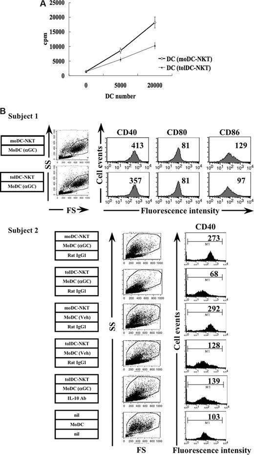 Figure 6. Effect of Vα24+ iNKT cells on DC maturation. MoDC-NKT or tolDC-NKT cells were cultured with α-GalCer– or vehicle-loaded MoDCs for 48 hours. (A) Allogeneic MLR. MoDC-NKT or tolDC-NKT cells were cultured with α-GalCer–loaded MoDCs for 48 hours. After removing Vα24-positive cells, DCs isolated from cultures of MoDCs with moDC-NKT or tolDC-NKT cells were cultured with allogeneic PBMCs for 5 days in MLR assays. The results shown represent one of 2 experiments. (B) DC phenotype in subjects 1 and 2. MoDC-NKT or tolDC-NKT cells were cultured with α-GalCer (αGC)- or vehicle (Veh)-loaded MoDCs for 48 hours (subject 1) in the presence of anti–IL-10-blocking mAb or rat control IgG1 (subject 2). Cell surface markers displayed by the DCs were assessed by FACS. The numbers represent the geometric MFI of the respective markers.