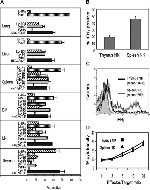 Figure 1. Thymic NK cells have immature phenotype but are functionally mature. (A) Lymphocytes from various tissues of B6 mice were stained for CD3, NK1.1, and indicated NK-cell receptors and analyzed by multicolor flow cytometry. NK cells were gated by CD3−NK1.1+, and the percentages of NK cells expressing indicated NK receptors over control staining with isotype matched antibodies were determined. Dead cells were gated out by staining with propidium iodide. The results are average (± SD) of more than 3 independent experiments. (B) Thymocytes and spleen cells from Tcrβ−/−δ−/− mice were stimulated in vitro with IL-12 and IL-18 for 24 hours, stained for CD3−NK1.1, fixed and stained for intracellular IFNγ. The percentages of NK cells positively stained for IFNγ over isotype-matched control antibody staining were determined by flow cytometry. The results are averages of 3 independent experiments. (C) Thymocytes and spleen cells were stimulated with IL-12 and IL-18 as above, and the level of intracellular IFNγ in NK cells was determined by flow cytometry. Histograms of control staining with isotype matched control Ab (filled in gray), intracellular IFNγ staining of thymic NK cell (black), and that of spleen NK cells (gray) is shown. The mean fluorescence intensities of positively stained cells are also shown. The results are representative of 3 independent experiments. (D) Thymus and spleen NK cells were stimulated in vitro with IL-2, and killing of RMA-S cells was analyzed. The results are the average of quadruplicate experiments.