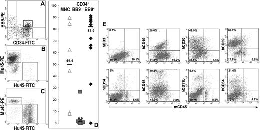 Figure 3. Human hematopoietic engraftment potential in NOD/SCID mice is restricted to CD34+ UCB cells expressing BB9. (A) Sort regions used for isolation of CD34+BB9+ () and CD34+BB9− (◆) cells. (B and C) Representative examples displaying flow cytometric analysis of bone marrow from NOD/SCID recipients of CD34+BB9− and CD34+BB9+ UCB, respectively. Human (Hu45) and murine (Mu45) hematopoietic cells are identified by species-specific anti-CD45 immunolabeling. (D) Proportion of human CD45+ cells in individual animals that received a transplant of 2 × 106 unfractionated mononuclear cells (MNCs), and between 1 to 2 × 105 CD34+BB9− or CD34+BB9+ cells. — represents the median percentage of human CD45+ cells of each group. (E) Representative example of multilineage human hematopoietic engraftment in an animal that received a transplant of 1× 105 CD34+BB9+ cells. Both myeloid (CD11b, CD14, CD15) and B-lymphoid (CD19, CD20) progeny are evident.