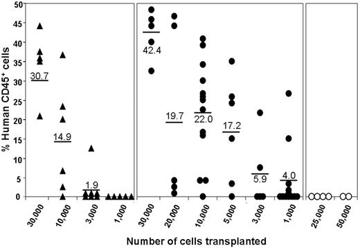 Figure 4. NOD/SCID-repopulating cells (SRCs) are enriched within the CD34+BB9+ subpopulation. Groups of mice received a transplant of CD34+ (▲), CD34+BB9+ (●), or CD34+BB9− cells (○) at the doses shown. Shown are the levels of human engraftment assessed by flow cytometric analysis of the bone marrow at week 10 after engraftment using anti-hCD45. The mean percentage of hCD45 in each group is indicated.