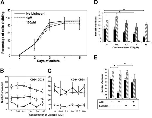 Figure 7. Pharmacological perturbation of the RAS alters the growth of hematopoietic progenitors in vitro. (A) Inhibition of ACE activity by the addition of lisinopril does not alter the recruitment into division of primitive hematopoietic cells. Single CD34+CD38− UCB cells were sorted using the ACDU of the cell sorter into 60-well Terasaki plates (Roskilde, Denmark), containing serum-free medium, SCF, TPO, and Flt3L, as described in the text, together with lisinopril at the stated doses. Two plates (up to 120 cells) were set up per lisinopril concentration. Plates were scored after 4 to 12 hours to verify the presence of single starting cells in each well and then at 24-hour intervals up to day 5 to assess the time to first division and the subsequent proliferation of recruited cells. Shown is the percentage of cells that had divided at least once plotted against days in culture. The experiment was repeated 3 times with identical results. (B,C) Lisinopril inhibits myeloid colony formation by primitive CD34+CD38− UCB cells. Clonogenic assays were established using CD34+CD38− and CD34+CD38+ UCB cells (500 cells/plate in triplicate). Colony formation was stimulated by the addition of a combination of rHu IL-1, IL-3, IL-6, G-CSF, GM-CSF, SCF, and Epo. Lisinopril was added over the dose range 0.01 to 100 μM at culture initiation. Colony formation by CD34+CD38+-derived granulocyte progenitors (CFU-Gs; □), granulocyte-macrophage-progenitors (CFU-GMs; △), or erythroid progenitors (BFU-Es; ◇) was unaffected by lisinopril. In contrast, lisinopril at 100 μM suppressed the growth of CFU-Gs derived from the more primitive CD34+CD38− population (P = .047). This figure is a representative of 3 separate experiments for both CD34+CD38− and CD34+CD38+ populations. (D) Angiotensin II inhibits myeloid (CFU-G; ) but not erythroid (BFU-E; ▧) or CFU-Mix () colony formation of UCB CD34+ cells. Clonogenic assays were established using UCB CD34+ cells (500 cells per plate in triplicate) under serum-free conditions (as described in “Hematopoietic progenitor cell clonogenic assays”) using the same combination of cytokines as described in panel C in the presence of the stated doses of angiotensin II. The asterisks indicate P < .05. Shown is one representative example of 5 replicate experiments. (E) The inhibitory effects of angiotensin II on myeloid progenitor growth in vitro is reversed by the Ang II receptor type 1 (AT1) antagonist losartan. Colony assays were established as described in panel D. Angiotensin II was used at a dose of 10 μM where indicated and losartan at 100 nM. The asterisks indicate P < .05. Shown is 1 representative experiment from a total of 3.