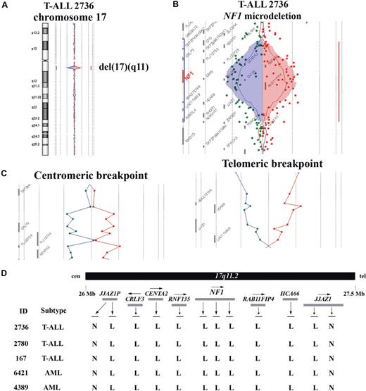 Figure 1. NF1 microdeletions in pediatric acute leukemias. (A) Chromosome 17 ideogram and corresponding oligo array-CGH plot of patient DNA/control DNA ratios (blue tracing) versus the dye-swap experiment (red tracing) for T-ALL patient no. 2736. (B) Detailed visualization of the NF1 microdeletion at chromosomal band 17q11 in T-ALL patient no. 2736. Hybridization signals around the −2X or +2X lines represent loss of the corresponding region in the patient DNA. (C) Detailed analysis of the centromeric (left panel) and telomeric (right panel) breakpoint of the NF1 microdeletion in patient no. 2736. (D) Overview of oligo array-CGH results in the chromosomal region 17q11.2 for 3 patients with T-ALL and 2 patients with AML with del(17)(q11.2). The 60-mer oligos present on the DNA array and located in this genomic area, as well as the specific genes located in this region with their transcription direction, are shown. Arrows above the indicated genes represent the direction of transcription. N indicates normal; L, loss; cen, centromere; and tel, telomere.