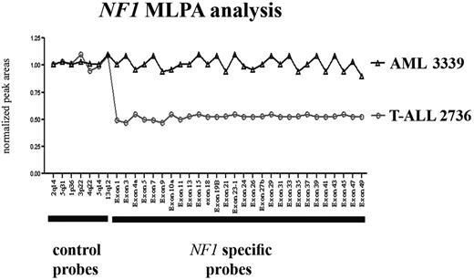 Figure 2. MLPA analysis of NF1 in selected cases. MLPA analysis of the NF1 locus in T-ALL patient no. 2736 and AML patient no. 3339. Normalized peak areas around 0.5 represent monoallelic loss of the corresponding genomic region.