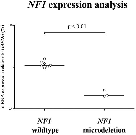 Figure 4. NF1 expression analysis in pediatric T-ALL and MLL-rearranged AML. NF1 mRNA expression data relative to GAPDH (%), based upon gene expression array data, which were available for 3 del(17)(q11.2)-positive (patient no. 2736, 2780, and 167) and 7 del(17)(q11.2)-negative patients with leukemia. The horizontal bars represent median relative expression.