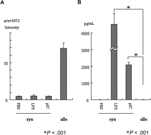 Figure 3. LPS or poly(I:C) treatment did not increase the 8972-Da peak. (A) At day 7 after transplantation with syngeneic BM cells (syn), mice were treated with LPS, poly(I:C), or PBS. The average value ± SE is depicted (n = 6). No effect of LPS or poly(I:C) on the 8972-Da peak was detectable, although allogeneic marrow (allo) induced an apparent increase of the 8972-Da peak. The average intensity of the peak ± SE was 4.7 ± 0.69, 5.4 ± 1.09, 4.55 ± 0.79, and 69.3 ± 7.02 on PBS, LPS, and poly(I:C) treatment of syngeneic transplantation and untreated allogeneic transplantation, respectively (n = 6). Asterisk indicates P value. (B) LPS or poly(I:C) increased serum IL-6 concentration dramatically. In a clear contrast, concentration of IL-6 was very low in allogeneic samples similar to PBS treatment (unpaired t test). The average concentration (pg/mL) of IL-6 ± SE was 1.38 ± 0.85, 32 215.5 ± 1759.3, 2087 ± 151.3, and 1.25 ± 0.13 on PBS, LPS, and poly(I:C) treatment of syngeneic transplantation and untreated allogeneic transplantation, respectively (n = 6). The difference of PBS treatment and allogeneic transplantation is not statistically significant. Asterisk indicates P value.
