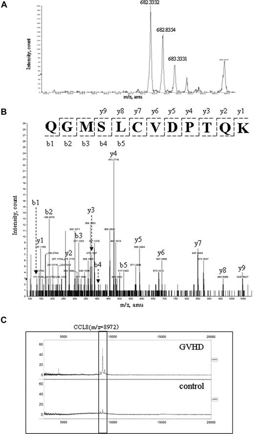 Figure 5. Protein identification using mass spectrometry. (A) A representative MS spectrum (682.3332 m/z) of the peptide from the candidate spot in Figure 4C is shown, which was identified by nanoLC-MS/MS. (B) The deduced sequence is confirmed by MS/MS spectra of b and y ion series as CCL8 peptide (QGMSLCVDPTQK) corresponding to 682.3332 parent ion in panel A. Cysteine is carbamidomethylated in this peptide. (C) Verification of CCL8 as the 8972-Da peak by immunoSELDI is shown. The box highlights the elevation of CCL8 in the GVHD sample but not in the control sample.