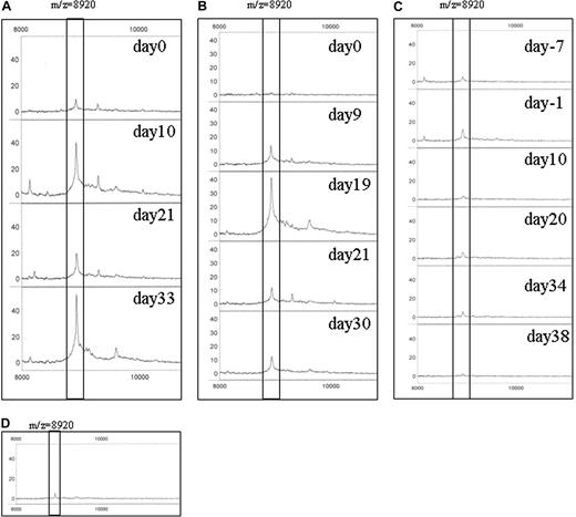 Figure 6. CCL8 expression in human serum after HSCT. Serum was obtained at several time points after HSCT. The results of immunoSELDI using antibody specific for human CCL8 are shown. Box highlights peak of human CCL8. The predicted molecular mass of mature human CCL8 is 8920 Da. (A) Patient A developed clinical GVHD on day 13 after HSCT and methyl prednisolone (mPSL) was administered the same day. The peak profile of CCL8 was very weak on day 0 with an obvious increase on day 10. CCL8 then declined on day 21 after mPSL treatment, but was again up-regulated on day 33. The peak intensity of 8920 Da was 9.6, 40.6, 19.5, and 52.5 on days 0, 10, 21, and 33, respectively. (B) In patient B, no CCL8 peak was detected on day 0, but was increased on days 9 and 19, and decreased on days 21 and 30. Clinical GVHD was overt on day 19 and mPSL treatment was started. The peak intensity of 8920 Da is 2.1, 14.3, 41.4, 12.3, and 12.7 on days 0, 9, 19, 21, and 30, respectively. (C) No GVHD developed in patient C throughout the course. CCL8 peak was very low in all samples examined. The peak intensity of 8920 Da is 5.8, 12.8, 4.1, 6.5, 6.2, and 3.0 on days −7, −1, 10, 20, 34, and 38, respectively. (D) An example of CCL8 expression in a healthy control is shown. CCL8 peak is very low. The peak intensity of 8920 Da is 5.3.