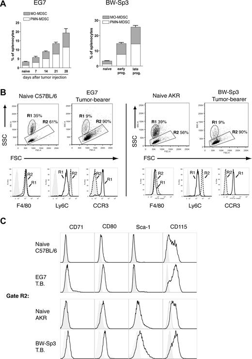 Figure 2. Tumor-induced MO-MDSCs phenotypically differ from their naive counterparts. (A) Values represent percentages of CD11b+Ly6C+Ly6G+ (PMN-MDSCs) and CD11b+Ly6C+Ly6G− (MO-MDSCs) splenocytes, measured for naive mice or at various time points after tumor inoculation. For EG7 this was at 7, 14, 21, and 28 days of tumor growth. For BW-Sp3, which is a regressor/progressor model,12 early pro-gressors represent progressing tumors with a mean diameter of 10 plus or minus 2 mm, while late pro-gressors had a tumor diameter of 20 plus or minus 3 mm. (B) FSC/SSC plots are shown for gated CD11c−CD11b+Ly6C+Ly6G− splenocytes from naive mice (C57BL/6 and AKR) or tumor-bearing mice (EG7 and BW-Sp3). Gate R1 represents SSChighCD11b+F4/80+Ly6CintCCR3+ eosinophils, while cells in gate R2 are SSClowCD11b+F4/80+Ly6ChighCCR3− monocytes. Histogram plots represent expression of the indicated markers on naive gated (R1 or R2) cells compared with isotype controls (tinted). Histogram plots for R1- or R2-gated cells from tumor-bearing mice were identical (data not shown). (C) Histogram plots represent the expression of the indicated markers on gated (R2) CD11b+Ly6C+F4/80+CCR3− monocytic splenocytes from naive or tumor-bearing mice compared with isotype controls (tinted).