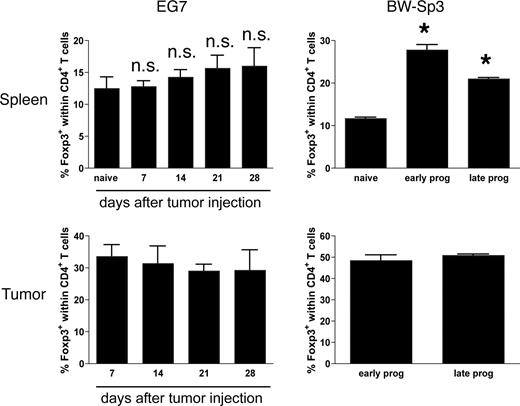 Figure 3. Kinetics of Foxp3+ regulatory T-cell induction in the spleen and tumor of EG7 or BW-Sp3 tumor-bearers. Intracellular Foxp3 staining was performed on single-cell suspensions of the spleen and tumor, measured at various time points after tumor inoculation, in parallel with the kinetic analysis of the induction of MDSCs (Figure 2A). Percentages indicate the number of CD4+Foxp3+ cells within the total CD4+ population. Each group consisted of at least 3 individual mice. *P < .05; ns indicates not significant.