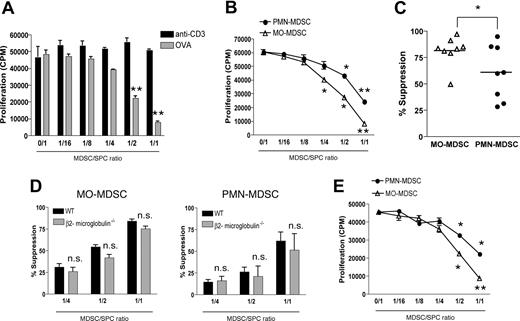 Figure 4. Both MDSC subfractions have the capacity to suppress antigen-driven T-cell responses. (A) OT-1 splenocytes were stimulated with either 1 μg/mL anti-CD3 or 250 μg/mL ovalbumin protein (OVA), in the presence of various amounts of purified total EG7 CD11b+Gr-1+ MDSCs, in a short-term culture (“Methods”). Graphs represent the average level of 3H-thymidine incorporation plus or minus SD, expressed as counts per minute (CPM), for each MDSC/splenocyte ratio. One representative experiment of 3 is shown. (B) Similar experiment as panel A, whereby OT-1 splenocytes were activated by OVA in the presence of various amounts of purified EG7 MO-MDSCs or PMN-MDSCs. One representative experiment of 8 is shown. (C) Percentage suppression induced by EG7 MO-MDSC and PMN-MDSC fractions at a 1:1 MDSC/splenocyte ratio, as observed in 8 individual experiments. (D) MO- and PMN-MDSCs were purified from EG7 tumor–bearing β2-microglobulin–deficient C57BL/6 mice and added to OT-1 cultures together with OVA. Percentage suppression represents the mean of 3 individual experiments. (E) OT-1 splenocytes were stimulated with OVA in the presence of BW-Sp3–induced AKR MO- or PMN-MDSCs (1:1 ratio) and percentage suppression was calculated. One representative experiment of 2 is shown. *P < .05; **P < .01.