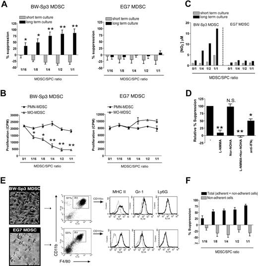 Figure 6. The MO-MDSC fraction of BW-Sp3, but not EG7, tumor–bearing mice gives rise to macrophages able to suppress polyclonal T-cell activation via NO. (A) Total CD11b+Gr-1+ MDSCs were purified from BW-Sp3 or EG7 tumor-bearers and added in various amounts to naive AKR or C57BL/6 splenocytes, respectively. These cocultures were stimulated with 1 μg/mL anti-CD3, either following the “short-term culture” or “long-term culture” protocol (“Methods”). (B) BW-Sp3 and EG7 MO- and PMN-MDSC fractions were purified and added in the indicated amounts to naive AKR or C57BL/6 splenocytes, respectively. The experiment was executed according to the long-term culture protocol. (C) Supernatant was collected at the end of the culture and nitrite concentrations were determined. (D) Purified BW-Sp3 MO-MDSCs were added at a 1:1 ratio to naive AKR splenocytes and stimulated following the long-term culture protocol in the presence or absence of the indicated inhibitors. (E) At the end of the long-term culture, plastic nonadherent cells were thoroughly washed away and pictures from the adherent cells were taken. Adherent cells were collected by gentle scraping, and expression of the indicated markers was analyzed by flow cytometry. The percentage of CD11b+F4/80+ mature macrophages (gate R1) in each adherent cell population is indicated. Histograms represent gated CD11b+ cells stained with isotype control mAbs (dotted line) or marker-specific mAbs (full line). (F) Purified BW-Sp3 MO-MDSCs were added at different ratios to naive AKR splenocytes and cultured for 3 days. Subsequently, anti-CD3 was added to either undisturbed cultures (= total: adherent + nonadherent cells) or to the plastic nonadherent fraction of the cultures, which was transferred into fresh wells (= nonadherent cells). Twenty-four hours later, 3H-thymidine was provided and was allowed to incorporate for another 18 hours. *P < .05; **P < .01; NS indicates not significant. One representative experiment of at least 3 is shown.