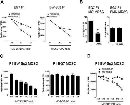 Figure 7. Differences in the ability of MDSCs to suppress polyclonal T-cell activation are tumor driven. (A) OT-1 splenocytes were stimulated with OVA in the presence of BW-Sp3– or EG7-induced F1 MO- or PMN-MDSCs (1:1 ratio). One representative experiment of 2 is shown. (B) OT-1 splenocytes were stimulated with OVA in the presence of EG7 F1 MO- or PMN-MDSCs (1:1 ratio) with or without 0.5 mM L-NMMA. One representative experiment of 2 is shown. *P < .05 (C) BW-Sp3 and EG7 tumors were grown in (AKR × C57BL/6)F1 mice and total MDSCs were purified from mice with similar tumor diameters. Subsequently, BW-Sp3– and EG7-induced F1 MDSCs were added in various amounts to naive F1 splenocytes, which were subjected to the long-term culture protocol. One representative experiment of 3 is shown. (D) MO- and PMN-MDSCs were individually purified from BW-Sp3 tumor–bearing F1 mice and were added in various amounts to naive F1 splenocytes, which were subjected to the long-term culture protocol.
