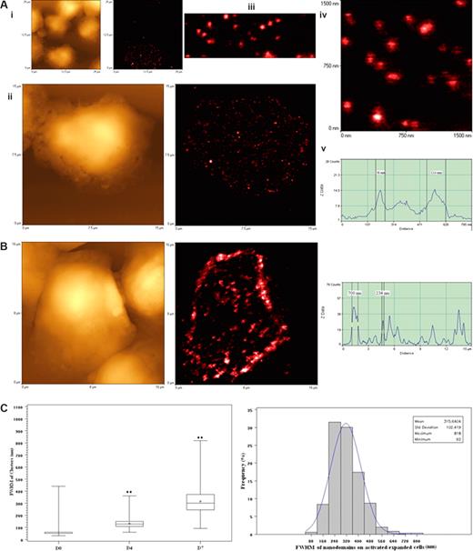 Figure 6. High-density TCR nanoclusters, nanodomains, and microdomains were also developed during the in vivo clonal expansion of Vγ2Vδ2 T cells after the Picostim/IL-2 treatment. (A) Representative NSOM images of TCR nanoclusters, nanodomains, and microdomains on the membrane of clonally expanded Vδ2 T cells on day 4. On the left are topographic images; on the right are fluorescent images. The images in panel Ai-Aiv are sequential magnification images from the boxed area in the image. The mean clusters on the cells at this time point are 132.7 plus or minus 37.1 nm, a nanoscale imaging that cannot be reached by confocal microscopy because of the limited optical resolution (∼300 nm). Scanning sizes: (Ai) 25 × 25 μm2; 300 × 300 pixel2; (Aii) 15 × 15 μm2; 500 × 500 pixel2; (Aiv) 1.5 × 1.5 μm2; 300 × 300 pixel2. (Av) Fluorescent intensity profile of the cross section of the objects (the (dashed line in panel Aiv). Shown are 2 TCR clusters with diameters (FWHM) of 56 nm and 114 nm, respectively. Integration time in panels Ai to Aiv: 30 ms. (B) Representative NSOM images of TCR nanoclusters, nanodomains, and microdomains on the membrane of clonally expanded Vδ2 T cells on day 7 after Picostim/IL-2 treatment. Shown are the NSOM topographic (left) and fluorescence (middle) images (16 × 16 μm2; 500 × 500 pixel2; integration time: 30 ms) of a Vγ2Vδ2 T cell. The TCR clusters on the cells at this time point are 315.6 plus or minus 102.4 nm. The fluorescent intensity profile (right) of the cross section of the objects is marked by a line in the fluorescence image (middle). Shown are 2 TCR clusters with diameters of 234 nm and 700 nm (FWHM), respectively. (C) Boxplot (left) and histogram (right) graphs showing the FWHM of approximately 50-nm TCR dots and TCR nanoclusters/nanodamains/microdomains before and days 4 and 7 after Picostim/IL-2 treatment. Box and whisker plot is as described in Figure 5D. (**P < .001 vs the values of the unstimulated cells.) The histogram on the right shows the percentages of different sizes of TCR clusters in total γδ TCR that were counted and measured. The data are the mean frequencies calculated from 5 Vδ2+ and Vγ2+ cells.