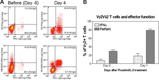 Figure 7. Vγ2Vδ2 T cells bearing high-density TCR nanoclusters were still capable to rerecognize phosphoantigen and to exert effector function during the phosphoantigen-mediated clonal expansion. (A) Flow cytometry histogram indicating that expanded Vγ2Vδ2 T cells bearing high-density TCR nanoclusters were able to rerecognize phosphoantigen and exert better effector function of IFNγ or perferin production compared with the nonstimulating Vγ2Vδ2 T cells that had few or no nanoclusters. Shown are the representative data from one of 3 monkeys on day 4 after HMBPP/IL-2 treatment. The cells shown in the histograms were CD3-gated (P < .05 for the difference in perforin or IFNγ levels between day 4 and pretested cells). Negative controls using medium alone or an irrelevant peptide did not induce detectable numbers of Vγ2Vδ2 T effector cells. (B) The percentage of Vγ2 T cells that expressed either IFNγ or perforin in response to phosphoantigen HMBPP. Data were derived from PBLs collected from 2 monkeys on day 7 after phosphoantigen Picostim/IL-2 treatment. Error bars represent SEM.