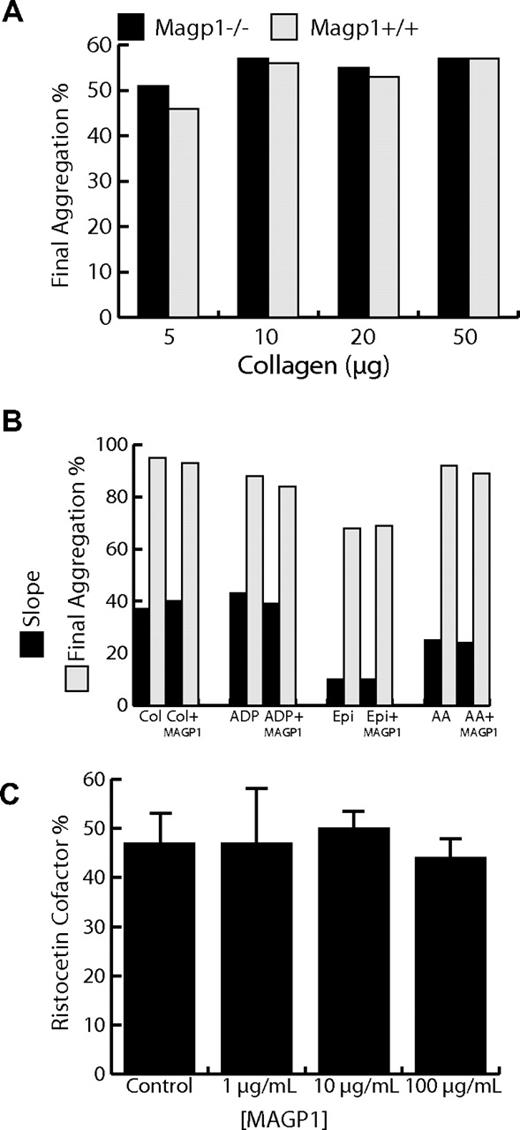 Figure 3. Platelet function in MAGP1-deficient mice. (A) The percentage of platelets that aggregate in response to different levels of collagen is the same for both genotypes. (B) The presence of MAGP1 (50 μg/mL) has no effect on human platelet aggregation induced by various agonists, including collagen (Col, 10 μg/mL), adenosine 5′-diphosphate (ADP, 20 μM), arachidonic acid (AA, 500 μg/mL), and epinephrine (Epi, 300 μM). Aggregation was monitored by measuring light transmission through a suspension of stirred washed platelets (1-3 × 108/mL for mouse and 2 × 108/mL for human) using an aggregometer. Data are expressed as either the slope of the aggregation curve or as percentage of cells that underwent aggregation. (C) Recombinant bovine MAGP1 has no effect on the ristocetin cofactor activity of human plasma. All experiments contained normal human plasma diluted 1:1 with Tris-buffered saline, yielding 50% ristocetin cofactor activity in the control sample. Error bars indicate mean plus or minus standard deviation of 4 experiments. None of the values differed significantly (P ≥ .25).