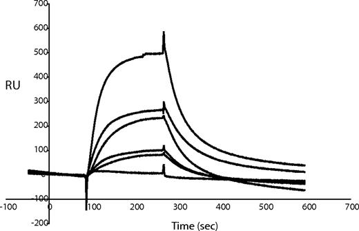Figure 7. Characterization of MAGP1 and VWF interactions using surface plasmon resonance. Different concentrations of von Willebrand factor were injected over MAGP1 immobilized on a BIAcore CM-5 sensor chip. Sensorgram shows 6 different analyte concentrations (0.052 μM, 0.105 μM, 0.21 μM, 0.32 μM, 0.42 μM, and 0.85 μM). One representative experiment is shown. The response difference (the difference between experimental and control flow cells) is given in resonance units (RU).