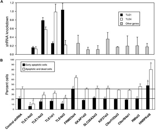 Figure 1. Knockdown of TLE levels inhibits the apoptosis and cell death induced by AML1-ETO expression in U937T-A/E cells. U937T-A/E cells were infected with lentivirus containing a control shRNA (TLE4scr3), an shRNA directed against both TLE1 and TLE4 (TLE1/4si2, TLE1/4si3), an shRNA specific for TLE1 (TLE1si1) or TLE4 (TLE4si2), or an shRNA against other del9q CDR genes: FRMD3, GKAP1, SLC28A3, KIF27, C9orf103, C9orf64, RMI1, and HNRPK. (A) Four days after infection, expression of del(9q) CDR genes was evaluated by quantitative RT-PCR or Western blot in the case of HNRPK and are shown relative to the level of expression of each gene after infection with a control shRNA. To evaluate the specificity of TLE knockdown with TLE shRNAs, the expression levels of both TLE1 (■) and TLE4 (□) were measured. (B). After 2 days of infection, tetracycline was withdrawn and AML1-ETO was inducted. Cells were cultured an additional 6 days and then stained with annexin-V and 7-AAD to detect cells undergoing early apoptosis (annexin-V positive, 7-AAD negative) or dead cells in late apoptosis (annexin-V positive, 7-AAD positive). Three independent experiments were performed, and results for percentage of cells undergoing early apoptosis (■) and total apoptotic and dead cells (□) are summarized and expressed as the mean plus or minus SEM.