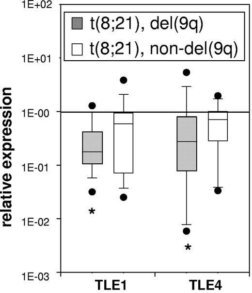 Figure 2. TLE1 and TLE4 expression is specifically decreased in a subset of t(8;21) AMLS with del(9q). The median levels of TLE1 and TLE4 expression in 20 t(8;21) AML samples with del(9q) and 19 t(8;21) AML samples without del(9q) were compared with the expression of 11 normal CD34+ control samples. Boxes indicate measurements from 25th to 75th percentiles. A line within a box indicates median fold change in gene expression. The error bars represent the 10th and 90th percentiles; solid circles, outliers. (*P < .05, a significant change).