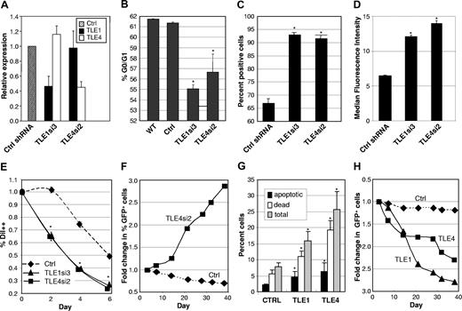 Figure 3. Modulation of TLE levels affects the proliferation and survival of Kasumi-1 cells. (A) ShRNAs directed against TLE1 or TLE4 knockdown expression to approximately 45% control values and are specific for their respective target gene. (B) Knockdown of TLE1 or TLE4 increases cell-cycle progression. Flow cytometric determination of G0/G1 fraction in wild-type (WT) Kasumi-1 cells and cells infected with control (Ctrl) shRNA and shRNA against TLE1 or TLE4. (C) Knockdown of TLE1 or TLE4 increases cyclin D1 expression. Flow cytometric analysis of percentage of cyclin D1 positive Kasumi-1 cells infected with control (Ctrl) shRNA and shRNA against TLE1 or TLE4. (D) Knockdown of TLE1 or TLE4 increases expression of the cell proliferation marker Ki-67. Flow cytometric analysis of fluorescence intensity (FL) of Ki-67 in Kasumi-1 cells infected with control (Ctrl) shRNA and shRNA against TLE1 or TLE4. (E) Knockdown of TLE1 or TLE4 increases cell division. Flow cytometric cell proliferation assay with DiI in Kasumi-1 cells infected with control (Ctrl) shRNA and shRNA against TLE1 or TLE4. Shown is the percentage of bright DiI positive (DiI++) cells over time. (F) Knockdown of TLE4 leads to a proliferative advantage. Relative proportion over time of GFP positive Kasumi cells either infected with a control (Ctrl) or a specific shRNA against TLE4. (G) Expression of TLE1 or TLE4 leads to an increase in apoptosis and cell death. Percentage of apoptotic cells (annexin V+/7AAD−), dead and late apoptotic cells (annexin V+/7AAD+), and total apoptotic and dead cells in Kasumi cells infected with control empty MSCV-GFP retroviral vector (Ctrl) or retrovirus expressing TLE1 or TLE4 cDNAs. GFP positive cells were sorted before analysis. (H) Expression of TLE1 or TLE4 slows proliferation. Relative proportion over time of GFP positive Kasumi cells infected with either control empty MSCV-GFP retroviral vector (Ctrl) or retrovirus expressing TLE1 or TLE4 cDNAs. All diagrams denote results from 3 independent experiments. Results are expressed as the mean plus or minus SEM (*P < .05, significant difference vs controls).