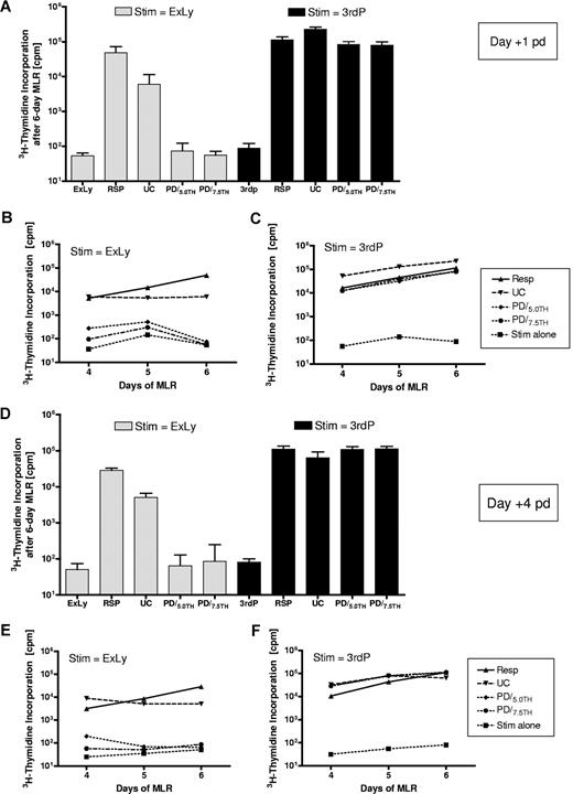 Figure 3. Depletion efficacy and readout time. The presented experiment (Exp III) is representative for a set of 3 mismatched experiments performed under these conditions. (A,D) Alloreactivity of responder cells, the untreated control and the photodepleted product determined in 6-day mixed lymphocyte reactions against the original stimulator (ExLy) or third-party PBMCs 1 and 4 days after the photodepletion procedure. (B,C,E,F) Alloreactive courses of responder cells, the untreated control, and the photodepleted product determined in 4- to 6-day mixed lymphocyte reactions against the original stimulator (ExLy) or third-party PBMCs 1 and 4 days after the photodepletion procedure. Stim indicates irradiated stimulator cells; Resp, unmanipulated responder PBMCs; 3rdP, pooled third-party PBMCs; UC, untreated control; ExLy, expanded lymphocytes; PD/5.0TH and PD/7.5TH, PD products generated using 5.0 and 7.5 μM TH9402, respectively; cpm, counts per minute; and pd, after depletion.