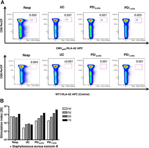 Figure 5. Maintenance of specific antiviral and antibacterial immunity. (A) Persistence of CMV-specific T cells one day after selective depletion in a CMV-seropositive, HLA-A2–positive responder selectively depleted against a CMV-seropositive, HLA-A1–positive stimulator (Exp VIII). An HLA-A2/WT126 tetramer was used as a negative control. Tetramer staining was repeated 4 days after depletion and provided comparable results. (B) Preservation of proliferative responses against Staphylococcus aureus exotoxin B (SEB) determined by 3H-thymidine incorporation 4 to 7 days after stimulation in a representative experiment (Exp VIII) of 2 performed. Resp indicates unmanipulated responder PBMCs; UC, untreated control (primary coculture); and PD/5.0TH and PD/7.5TH, photodepleted product using 5.0 μM and 7.5 μM TH9402, respectively.
