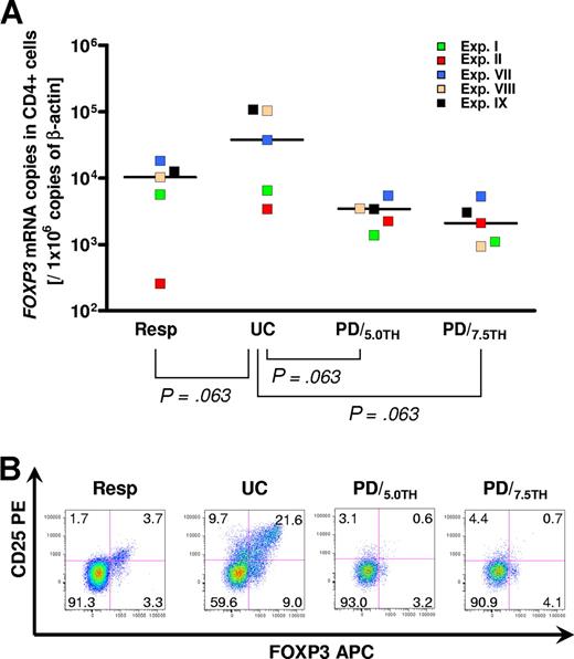 Figure 6. A fraction of CD4+FOXP3+ regulatory T cells persists after photodepletion. (A) Scatterplots of quantitative reverse transcription-PCR for FOXP3 mRNA in magnetically selected CD4+ cells performed between day + 2 and day + 4 after photodepletion (N = 5). Horizontal bars represent the median of each group. A 2-tailed Wilcoxon matched pair test was applied. (B) Flow cytometry showing surface staining for CD25 and intracellular staining for FOXP3 protein in gated CD4+ cells performed on day +4 after photodepletion (Exp II). One representative experiment of 5 is displayed. Resp indicates unmanipulated responder PBMCs; UC, untreated control (primary coculture); and PD/5.0TH and PD/7.5TH, photodepleted product using 5.0 μM and 7.5 μM TH9402, respectively.