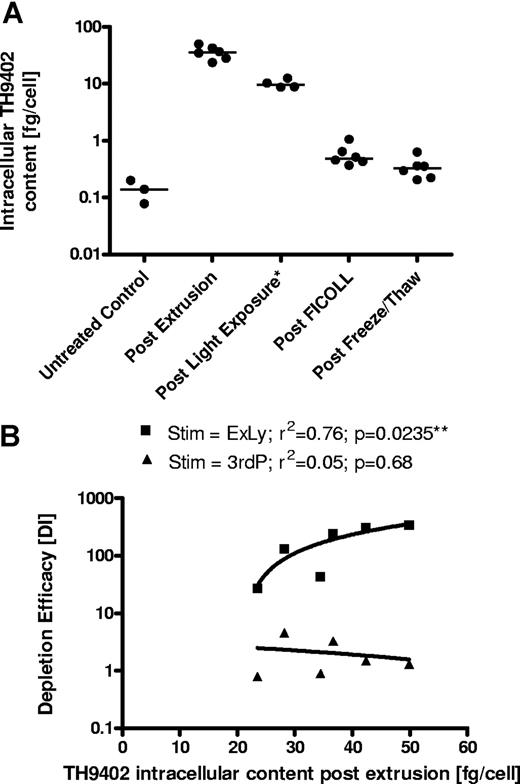 Figure 7. Intracellular TH9402 measurement and association with depletion efficacy (N = 6). Data from 3 experiments (Exp's VII-IX) using 2 different TH9402 concentrations (5.0 and 7.5 μM) are summarized. (A) Course of intracellular TH9402 during the depletion process. *In one experiment no sample was available for the post–light exposure analysis for either condition (N = 4). Residual TH9402 concentrations are minimal and just higher than the background of the untreated control (N = 3). (B) The depletion efficacy (measured by the depletion index) against the original stimulator but not against the third party was positively correlated with the residual dye concentration after extrusion (directly before light exposure). The correlation coefficients and P values of the linear regression analysis are presented. **Statistically significant P value.