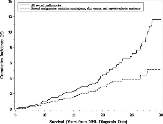 Figure 1. Cumulative incidence of second neoplasms among 1074 5-year survivors of pediatric non-Hodgkin lymphoma, Childhood Cancer Survivor Study, North America. The dashed line represents cumulative incidence of all malignant diagnoses, including bladder transitional cell carcinoma in situ, whereas the solid line includes diagnoses listed above in addition to 4 meningiomas (ICD-O-2: 9532.0, 953.0), 21 skin cancers (ICD-O-2: 8090.3, 8094.3), and one myelodysplastic syndrome (ICD-O-2: 9989.1). Only the first of any of these neoplasms is counted for each subject. Subjects were those alive 5 years after NHL diagnosis, excluding 6 who experienced secondary neoplasms within the first 5 years of NHL and 2 with unknown date of death.