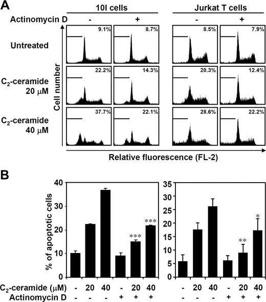 Figure 1. Ceramide induces transcription-regulated cell apoptosis. In the absence or presence of actinomycin D (0.15 μg/mL), mouse T-hybridoma 10I cells and human Jurkat T cells were treated with 20 or 40 μM C2-ceramide for 12 and 24 hours, respectively. Apoptotic cells were detected using PI staining followed by flow cytometric analysis. Representative histograms (A) and the percentages of apoptotic cells (B) are shown (means ± SD of triplicate cultures; *P < .05; **P < .01; ***P < .001 as compared with the groups without actinomycin D treatment).