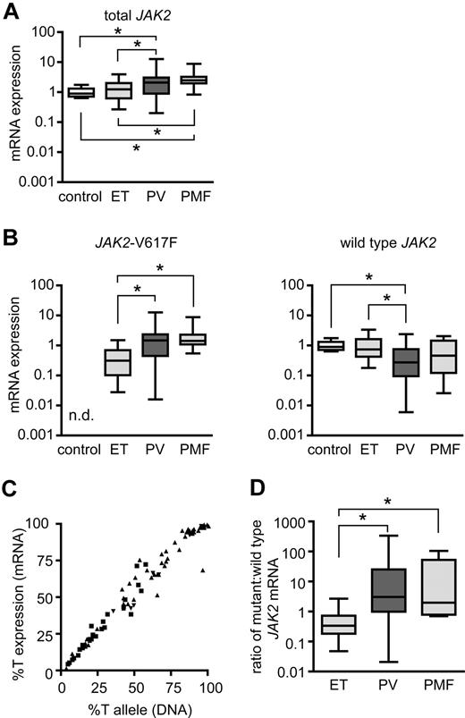 Figure 6. Expression levels of JAK2-V617F in granulocytes from human patients with MPD. (A) Expression of total JAK2 mRNA was determined by Taqman real-time PCR in purified granulocytes from healthy controls (n = 11) and patients with essential thrombocythemia (ET; n = 25), polycythemia vera (PV; n = 49), and primary myelofibrosis (PMF; n = 8). Values were normalized to the expression levels of β-glucuronidase (GUSB) mRNA. One control was chosen as the calibrator, and expression of JAK2 set to the value of 1 to calculate the fold expression in all other samples (ΔΔCT method). Boxes represent the interquartile range that contains 50% of the values, the horizontal line in the box marks the median and bars indicate the range of values. All significant differences with P < .05 (pairwise Mann-Whitney tests) are marked with asterisks (control vs PV: P = .0084, control vs PMF: P = .0003, ET vs PV: P = .026, ET vs PMF: P = .0197). Note that the expression values are shown on a logarithmic scale. (B) JAK2-V617F mRNA (left) and wild-type JAK2 mRNA (right) were quantified with allele-specific Taqman real-time assays, and the fold expression was calculated based on the values shown in panel A. JAK2-V617F expression was significantly higher in PV and PMF than in ET (ET vs PV: P < .0001, ET vs PMF: P = .0002, all other pairs: P > .05); n.d., not detectable. Wild-type JAK2 mRNA was significantly lower in PV than in ET or controls (control vs PV: P = .0026, ET vs PV: P = .0029). (C) Correlation between JAK2-V617F mRNA and JAK2-V617F DNA in patients with ET (■), PV (▴), and PMF (▾). The percentages of JAK2-V617F (%T = mutant JAK2 divided by total JAK2) in granulocyte RNA were plotted against the percentages of JAK2-V617F alleles in granulocyte genomic DNA for all patients studied. A strong linear correlation was noted (linear regression, r2 = 0.97). (D) Ratios of mutant to wild-type JAK2 expression in granulocyte RNA calculated from the values shown in B (ET vs PV: P < .0001, ET vs PMF: P = .001).