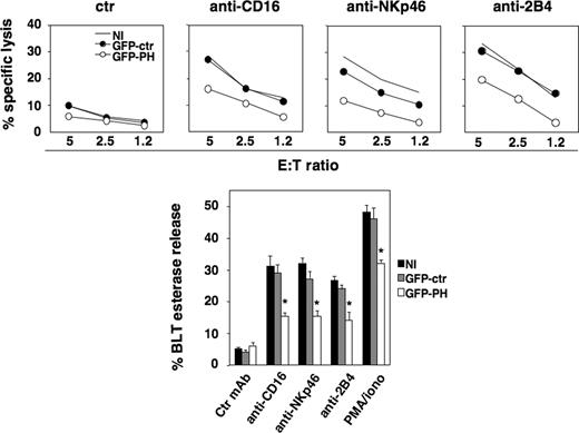 Figure 2. GFP-PH–mediated PIP2 masking impairs NK-cell cytotoxic function. Primary cultured NK cells were left uninfected or were infected with recombinant lentiviruses encoding GFP or GFP-PH constructs. Three days after infection, cells were assessed in a 51Cr release assay against P815 target cells (top) in the presence of anti-MHC class I (ctr), anti-CD16, anti-NKp46, or anti-2B4 mAb. One representative experiment of 5 performed is shown. Differences between GFP-PH group and NI or GFP-ctr groups in 5 independent experiments at all E:T ratios were significant. (Bottom) The same cell populations were stimulated with plastic-immobilized mAbs, as indicated, or PMA plus ionomycin. After 4 hours, cell supernatants were collected and assessed for BLT esterase release. Data represent the percentage (mean ± SD) of specific release (sample/total release) from 3 independent experiments. Differences between GFP-PH group and NI or GFP-ctr groups were significant (*P < .003).
