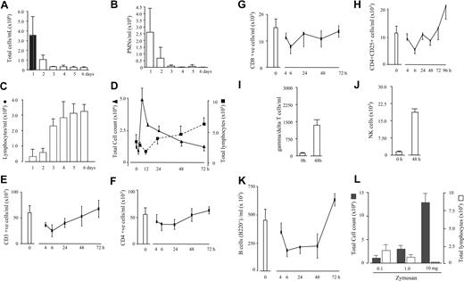 Figure 1. Biphasic trafficking of lymphocytes during acute inflammation. (A-C) Patients undergoing chronic ambulatory peritoneal dialysis and who developed peritonitis that resolved were found to have lymphocytes at the time of recovery of clinical symptoms. Pursuing this observation in murine zymosan-induced peritonitis (D), T and B cells native to the naive peritoneal cavity were found to disappear within hours of stimulus injection. Once inflammation resolves, lymphocytes repopulate the peritoneum but comprise more (E-J) CD4+/CD25 and γ/δ T cells as well as NK cells, than is present in the naive cavity (0 hours) as well as (K) MAC-1+ B cells. (L) Experimentally enhancing the severity of the inflammatory response within the peritoneum by injecting 3 separate doses of zymosan (0.1, 1.0, and 10 mg) prolonged resolution and delayed lymphocyte repopulation (72 hours), suggesting that lymphocytes repopulate only after resolution occurs. n = 6 to 8 animals per group; *P ≤ .05; **P ≤ .01, as determined by analysis of variance (ANOVA), followed by Bonferroni t test, with data expressed as means plus or minus SEM.
