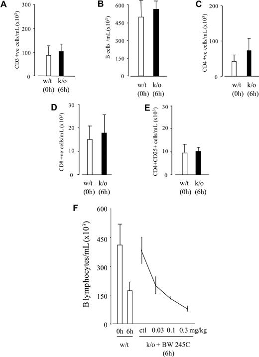 Figure 3. PGD2 controls the clearance of peritoneal resident lymphocytes. In response to inflammatory stimuli, lymphocytes in the peritoneum disappear between 6 and 24 hours. (A-E) However, lymphocyte numbers in hPGD2S knockout mice at 6 hours (■) were found to be equivalent to that present in the naive cavity of wild-type mice (□), suggesting a role for either PGD2 and/or 15d-PGJ2 in the initial clearance of lymphocytes. (F) Adding back BW245C (DP1 receptor agonist) to hPGD2S knockout mice caused a reduction in B cells. Attempts made to identify the fate of CD3 cells generated inconclusive results, with data suggesting that they may die locally by programmed cell death (data not included). n = 8 animals per group. *P ≤ .05 as determined by Bonferroni t test, with data expressed as means plus or minus SEM.
