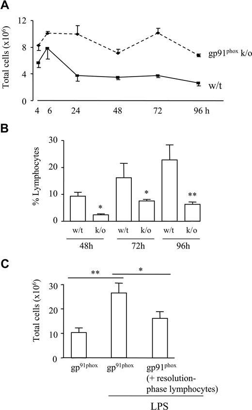 Figure 4. Absence of repopulating lymphocytes during nonresolving inflammation. (A) Zymosan was injected into the peritoneal cavity of pg91phox knockout mice, which, when compared with controls, showed a more aggressive inflammatory response that failed to resolve. (B) FACS analysis of cell types present during resolution revealed a progressive repopulation of lymphocytes during resolution that was lower in pg91phox knockout mice. (C) Lymphocytes obtained from the resolution phase (72 hours) of normal strain-matched wild-type controls and comprising B1 cells, NK cells, and γ/δ T cells, as well as CD4+/CD25+ cells, were transferred back into the peritoneal cavity of gp91phox knockout mice (72 hours) and subsequently challenged, intraperitoneally, with LPS. Inflammation was reduced in gp91phox knockout mice that received resolution-phase lymphocytes compared with gp91phox mice alone. *P ≤ .05; **P ≤ .01 as determined by ANOVA, followed by Bonferroni t test, with data expressed as means plus or minus SEM.