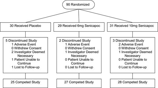 Figure 1. Patient assignments and disposition.
