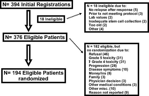 Figure 1. Disposition of patients.