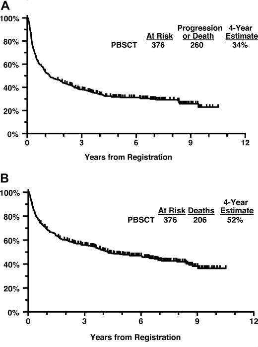 Figure 2. (A) Progression-free survival from initial registration (all patients). (B) Overall survival from initial registration (all patients).