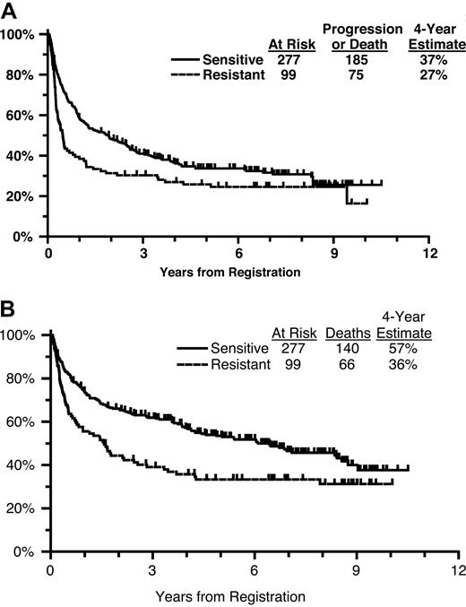 Figure 3. (A) Progression-free survival from initial registration by chemosensitivity status. (B) Overall survival from initial registration by chemosensitivity status.