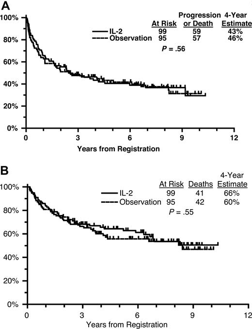 Figure 4. (A) Progression-free survival from randomization by treatment arm. (B) Overall survival from randomization by treatment arm.
