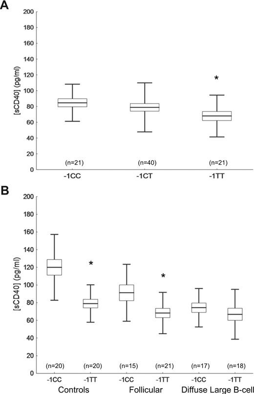 Figure 1. sCD40 blood concentrations by TNFRSF5 −1C>T genotypes. (A) sCD40 concentrations in plasma of healthy controls by TNFRSF5–1C>T genotypes. (B) sCD40 concentrations in sera of healthy controls and follicular and diffuse large B-cell lymphoma cases by TNFRSF5 −1CC and −1TT genotypes. Means (bars) with standard errors (box) and one SD (whiskers) are shown (*P < .05).