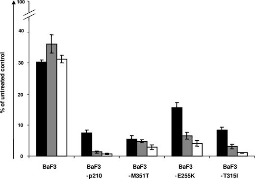 Figure 1. PHA-739358 impairs proliferation of BaF3 and BaF3-p210, including -M351T, -E255K, and -T315I mutants. BaF3 and BaF3-p210, cells, including −M351T, −E255K, and −T315I mutants were exposed to 0.2 μM (■), 0.8 μM (), and 3.2 μM (□) of PHA-739358 for 48 hours and the number of viable cells was assessed by trypan blue exclusion assay. PHA-739358 inhibited proliferation of all cells tested in a dose-dependent manner, independent of their BCR-ABL mutational status. The percentage of cell growth was normalized to the growth of the no-drug control. The data shown are means of 3 independent experiments (± SD).