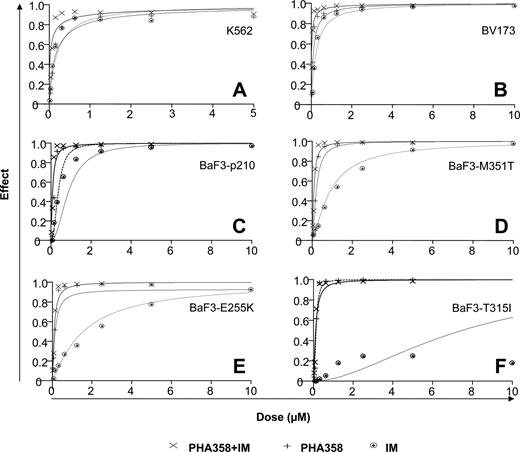 Figure 2. PHA-739358 and IM synergize to induce cytotoxicity in BCR-ABL–positive IM-sensitive cell lines. Dose-effect curves for monotherapy with PHA-739358 and IM and combination of both substances in K562 (A), BV173 (B), BaF3-p210 (C), BaF3-M351T (D), BaF3-E255K (E), and BaF3-T315I (F) cells after 48 hours. Proliferation was assessed by MTT assay and results were analyzed with Calcusyn software.