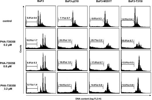 Figure 3. PHA-739358 induces apoptosis, accumulation of cells with more than or equal to 4N DNA content, and G2/M arrest in BCR-ABL–positive BaF3 cells. BaF3, BaF3-p210, BaF3-M351T, and BaF3-T315I cells were exposed for 48 hours to indicated concentrations of PHA-739358. Cell-cycle analysis and apoptotic fraction of propidium iodide-stained cells were assessed by flow cytometry. Numbers on the plots are means (± SD) of the apoptotic fraction.