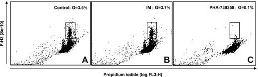 Figure 4. PHA-739358 reduces phosphorylation of histone H3 at Ser10. K562 cells were exposed to 5 μM PHA-739358 or 5 μM IM for 2 hours. Flow cytometric analysis of cells double stained with specific phospho-H3-(Ser10) antibody and propidium iodide (DNA content) was performed. The gates indicate phospho-histone H3-(Ser10)-positive cells in untreated control cells (A), IM-treated cells (B), or cells exposed to PHA-739358 (C).